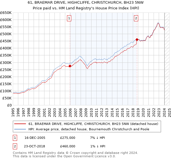 61, BRAEMAR DRIVE, HIGHCLIFFE, CHRISTCHURCH, BH23 5NW: Price paid vs HM Land Registry's House Price Index