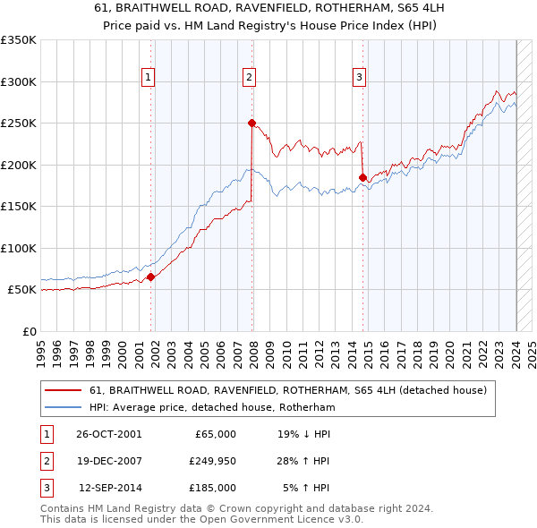 61, BRAITHWELL ROAD, RAVENFIELD, ROTHERHAM, S65 4LH: Price paid vs HM Land Registry's House Price Index