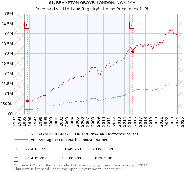 61, BRAMPTON GROVE, LONDON, NW4 4AH: Price paid vs HM Land Registry's House Price Index