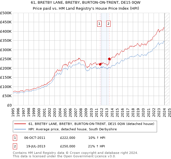 61, BRETBY LANE, BRETBY, BURTON-ON-TRENT, DE15 0QW: Price paid vs HM Land Registry's House Price Index