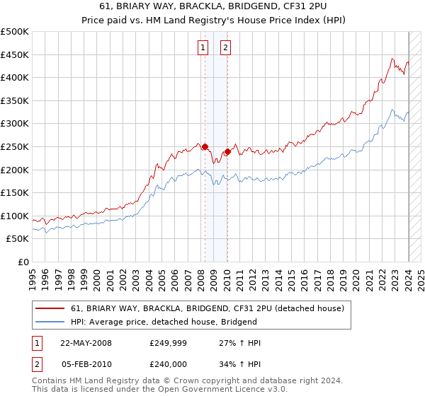 61, BRIARY WAY, BRACKLA, BRIDGEND, CF31 2PU: Price paid vs HM Land Registry's House Price Index