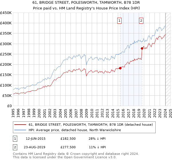 61, BRIDGE STREET, POLESWORTH, TAMWORTH, B78 1DR: Price paid vs HM Land Registry's House Price Index