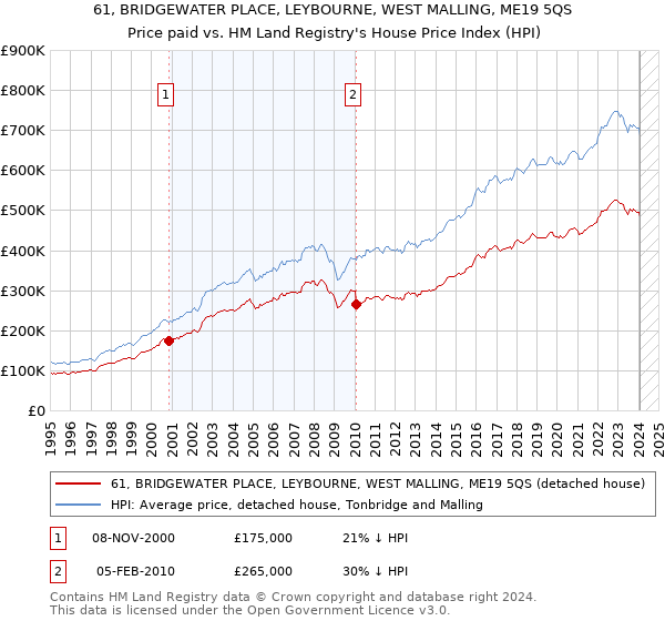 61, BRIDGEWATER PLACE, LEYBOURNE, WEST MALLING, ME19 5QS: Price paid vs HM Land Registry's House Price Index