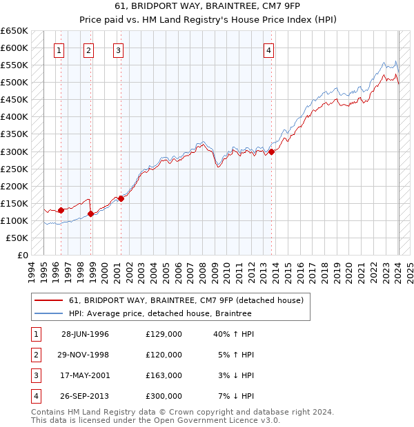 61, BRIDPORT WAY, BRAINTREE, CM7 9FP: Price paid vs HM Land Registry's House Price Index