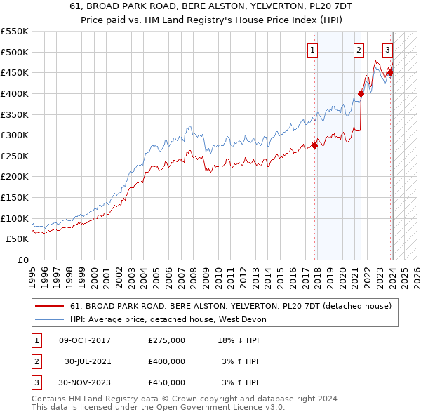 61, BROAD PARK ROAD, BERE ALSTON, YELVERTON, PL20 7DT: Price paid vs HM Land Registry's House Price Index