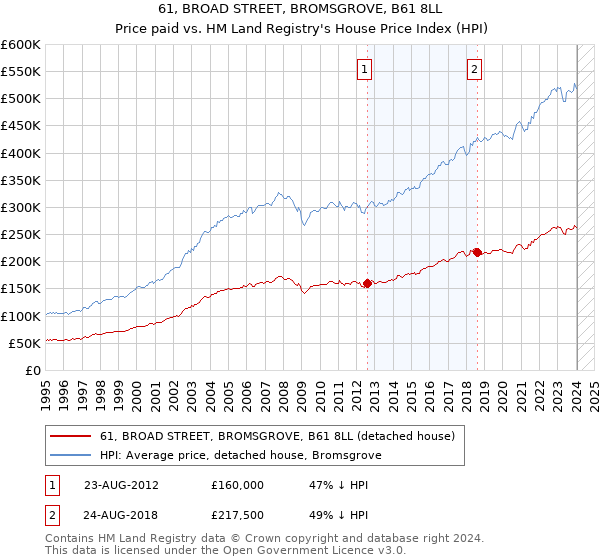 61, BROAD STREET, BROMSGROVE, B61 8LL: Price paid vs HM Land Registry's House Price Index