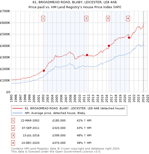 61, BROADMEAD ROAD, BLABY, LEICESTER, LE8 4AB: Price paid vs HM Land Registry's House Price Index