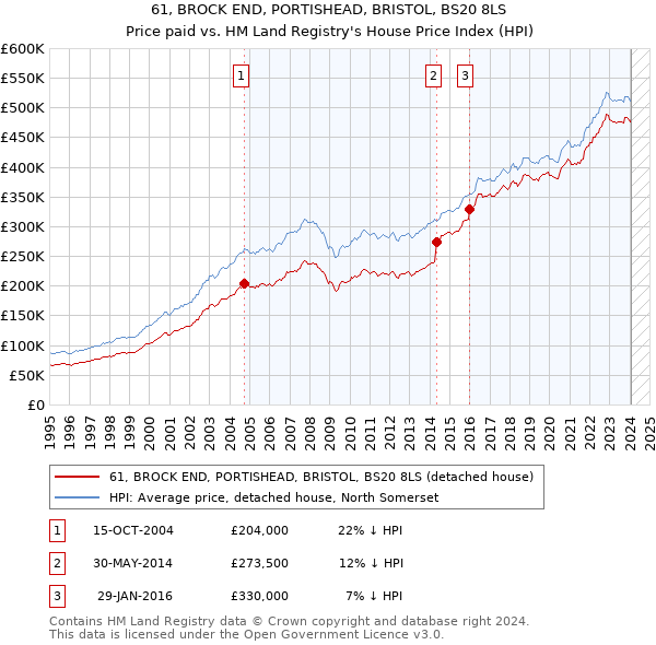 61, BROCK END, PORTISHEAD, BRISTOL, BS20 8LS: Price paid vs HM Land Registry's House Price Index
