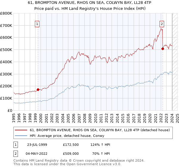61, BROMPTON AVENUE, RHOS ON SEA, COLWYN BAY, LL28 4TP: Price paid vs HM Land Registry's House Price Index