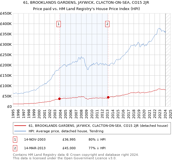 61, BROOKLANDS GARDENS, JAYWICK, CLACTON-ON-SEA, CO15 2JR: Price paid vs HM Land Registry's House Price Index