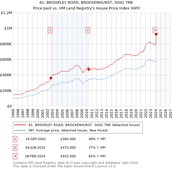 61, BROOKLEY ROAD, BROCKENHURST, SO42 7RB: Price paid vs HM Land Registry's House Price Index