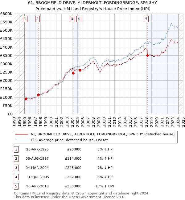 61, BROOMFIELD DRIVE, ALDERHOLT, FORDINGBRIDGE, SP6 3HY: Price paid vs HM Land Registry's House Price Index