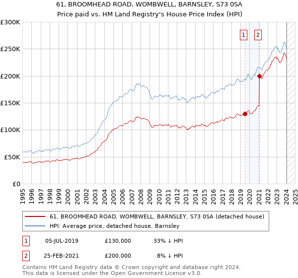 61, BROOMHEAD ROAD, WOMBWELL, BARNSLEY, S73 0SA: Price paid vs HM Land Registry's House Price Index