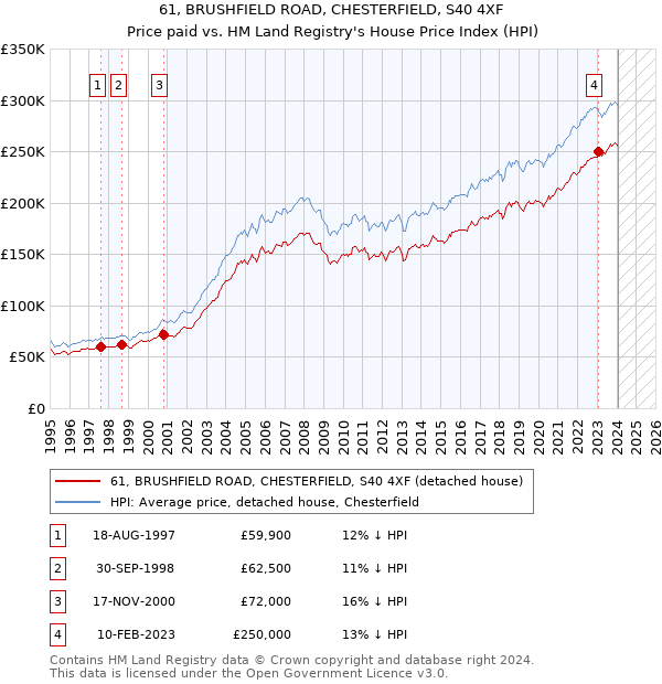 61, BRUSHFIELD ROAD, CHESTERFIELD, S40 4XF: Price paid vs HM Land Registry's House Price Index