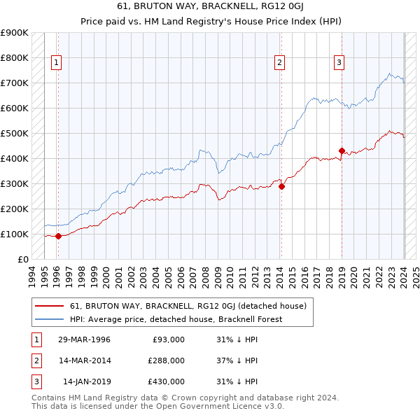 61, BRUTON WAY, BRACKNELL, RG12 0GJ: Price paid vs HM Land Registry's House Price Index