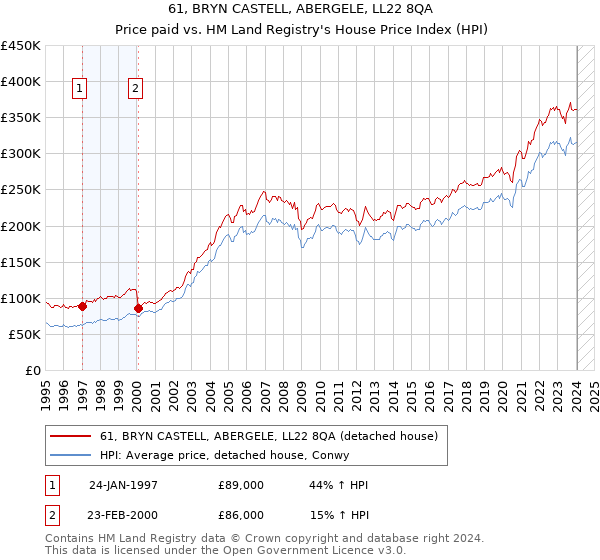 61, BRYN CASTELL, ABERGELE, LL22 8QA: Price paid vs HM Land Registry's House Price Index