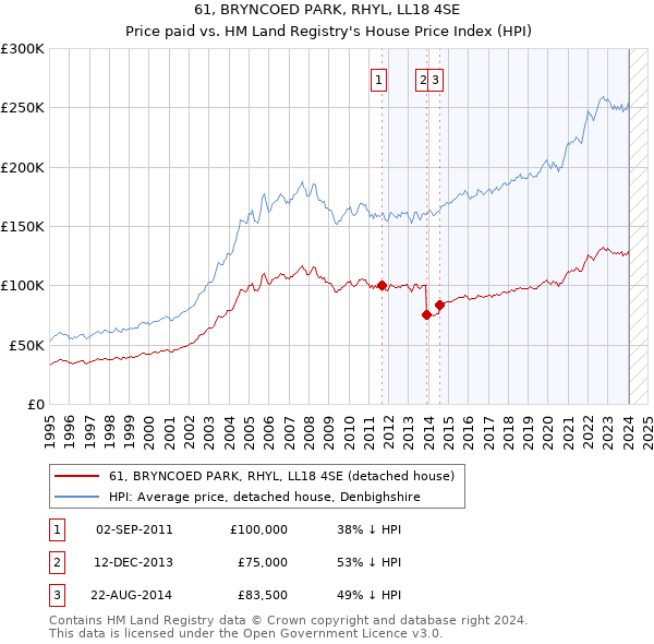 61, BRYNCOED PARK, RHYL, LL18 4SE: Price paid vs HM Land Registry's House Price Index