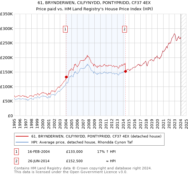 61, BRYNDERWEN, CILFYNYDD, PONTYPRIDD, CF37 4EX: Price paid vs HM Land Registry's House Price Index
