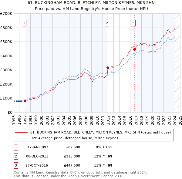 61, BUCKINGHAM ROAD, BLETCHLEY, MILTON KEYNES, MK3 5HN: Price paid vs HM Land Registry's House Price Index