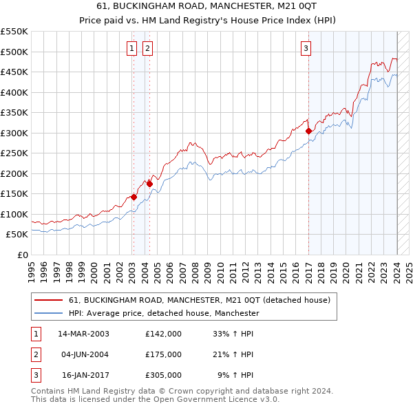 61, BUCKINGHAM ROAD, MANCHESTER, M21 0QT: Price paid vs HM Land Registry's House Price Index