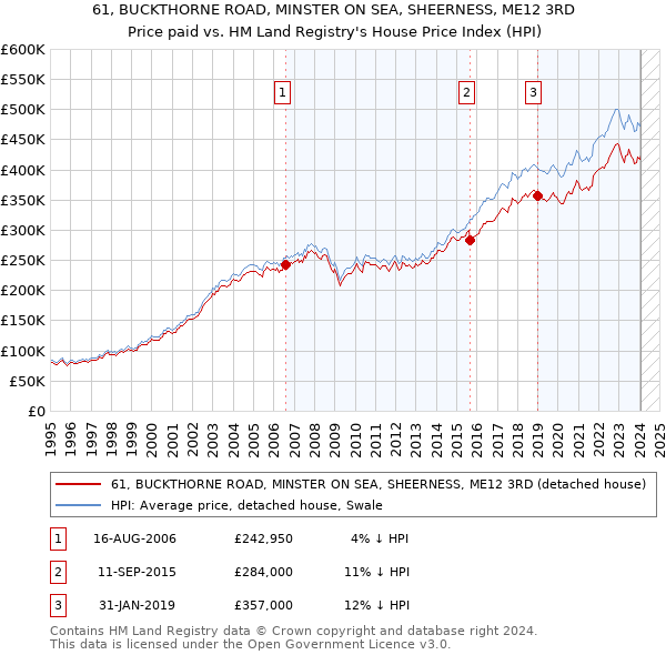 61, BUCKTHORNE ROAD, MINSTER ON SEA, SHEERNESS, ME12 3RD: Price paid vs HM Land Registry's House Price Index