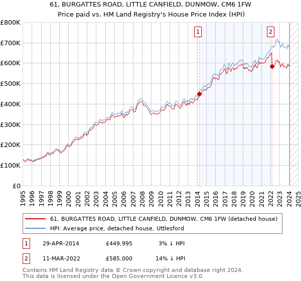 61, BURGATTES ROAD, LITTLE CANFIELD, DUNMOW, CM6 1FW: Price paid vs HM Land Registry's House Price Index