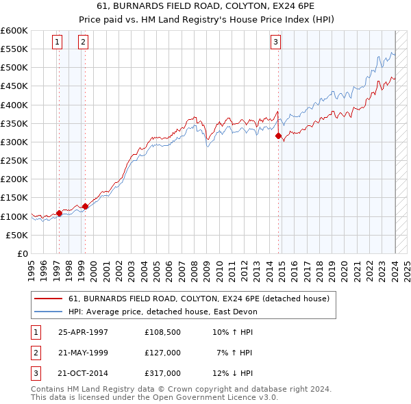 61, BURNARDS FIELD ROAD, COLYTON, EX24 6PE: Price paid vs HM Land Registry's House Price Index