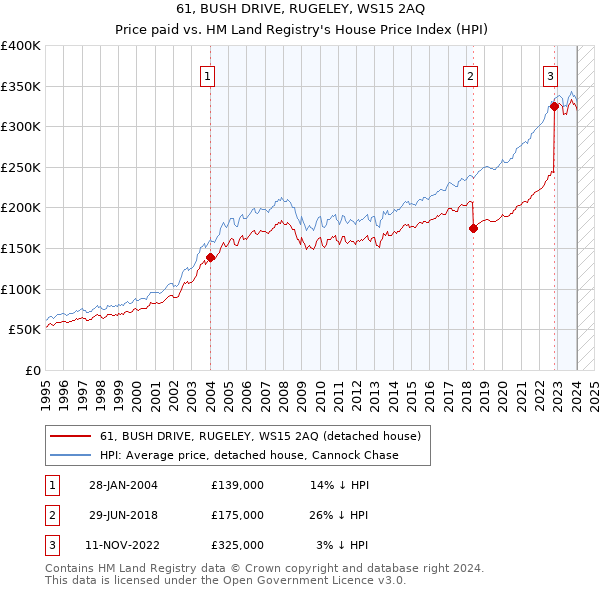 61, BUSH DRIVE, RUGELEY, WS15 2AQ: Price paid vs HM Land Registry's House Price Index