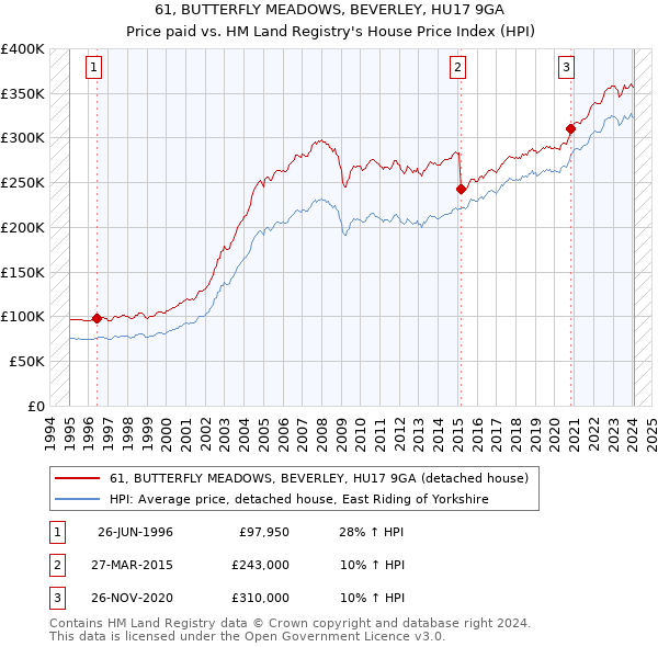 61, BUTTERFLY MEADOWS, BEVERLEY, HU17 9GA: Price paid vs HM Land Registry's House Price Index
