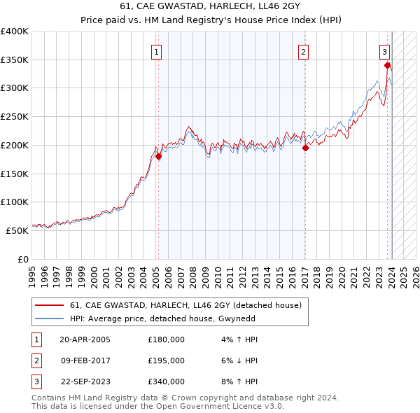 61, CAE GWASTAD, HARLECH, LL46 2GY: Price paid vs HM Land Registry's House Price Index