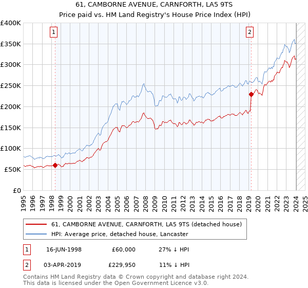 61, CAMBORNE AVENUE, CARNFORTH, LA5 9TS: Price paid vs HM Land Registry's House Price Index
