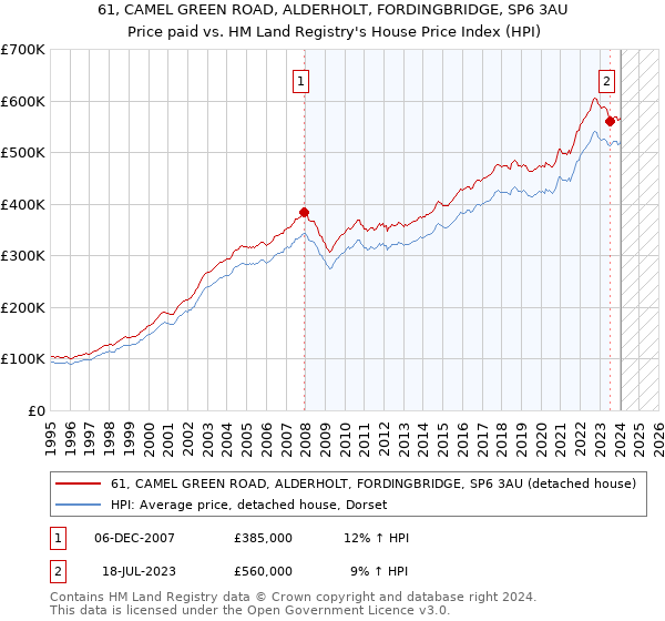 61, CAMEL GREEN ROAD, ALDERHOLT, FORDINGBRIDGE, SP6 3AU: Price paid vs HM Land Registry's House Price Index