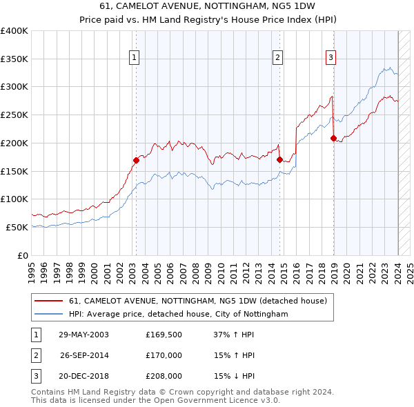 61, CAMELOT AVENUE, NOTTINGHAM, NG5 1DW: Price paid vs HM Land Registry's House Price Index