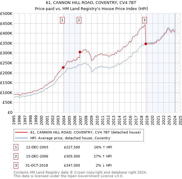 61, CANNON HILL ROAD, COVENTRY, CV4 7BT: Price paid vs HM Land Registry's House Price Index