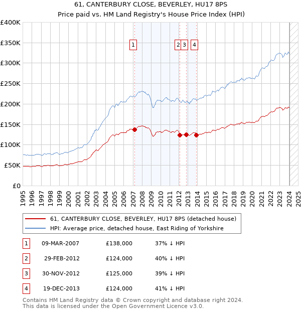 61, CANTERBURY CLOSE, BEVERLEY, HU17 8PS: Price paid vs HM Land Registry's House Price Index