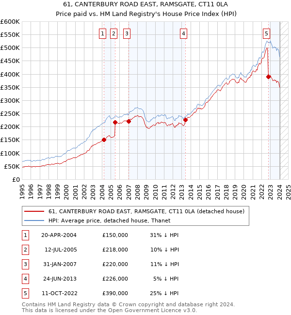 61, CANTERBURY ROAD EAST, RAMSGATE, CT11 0LA: Price paid vs HM Land Registry's House Price Index