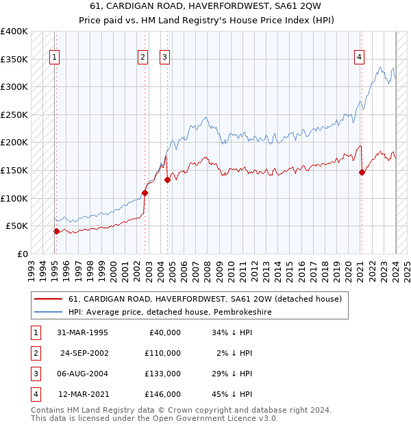 61, CARDIGAN ROAD, HAVERFORDWEST, SA61 2QW: Price paid vs HM Land Registry's House Price Index
