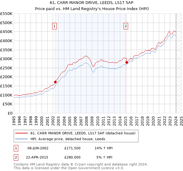 61, CARR MANOR DRIVE, LEEDS, LS17 5AP: Price paid vs HM Land Registry's House Price Index
