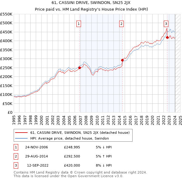 61, CASSINI DRIVE, SWINDON, SN25 2JX: Price paid vs HM Land Registry's House Price Index
