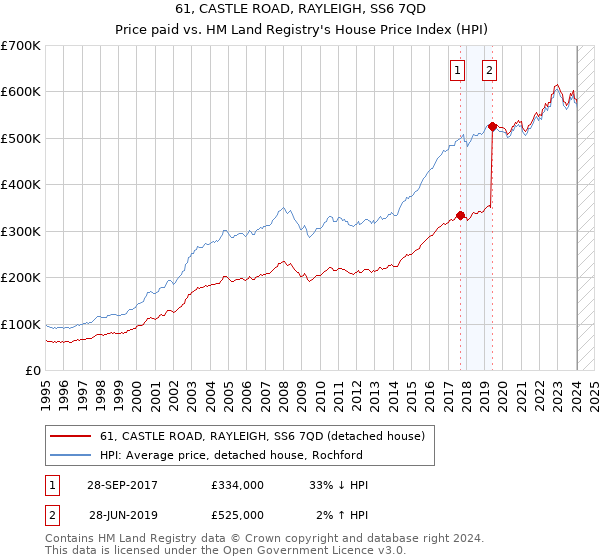 61, CASTLE ROAD, RAYLEIGH, SS6 7QD: Price paid vs HM Land Registry's House Price Index