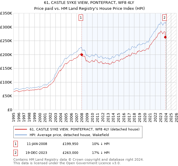 61, CASTLE SYKE VIEW, PONTEFRACT, WF8 4LY: Price paid vs HM Land Registry's House Price Index