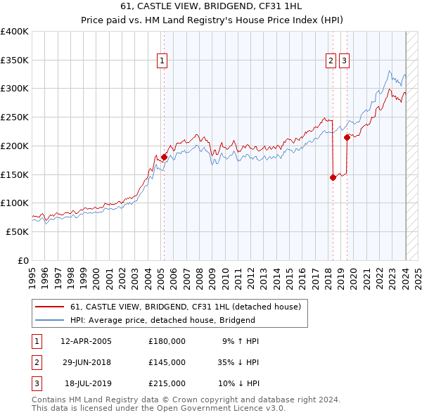 61, CASTLE VIEW, BRIDGEND, CF31 1HL: Price paid vs HM Land Registry's House Price Index