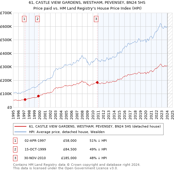 61, CASTLE VIEW GARDENS, WESTHAM, PEVENSEY, BN24 5HS: Price paid vs HM Land Registry's House Price Index