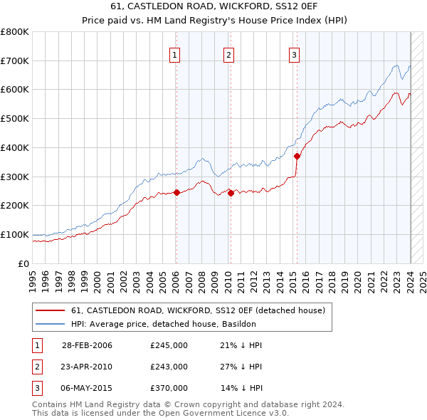 61, CASTLEDON ROAD, WICKFORD, SS12 0EF: Price paid vs HM Land Registry's House Price Index