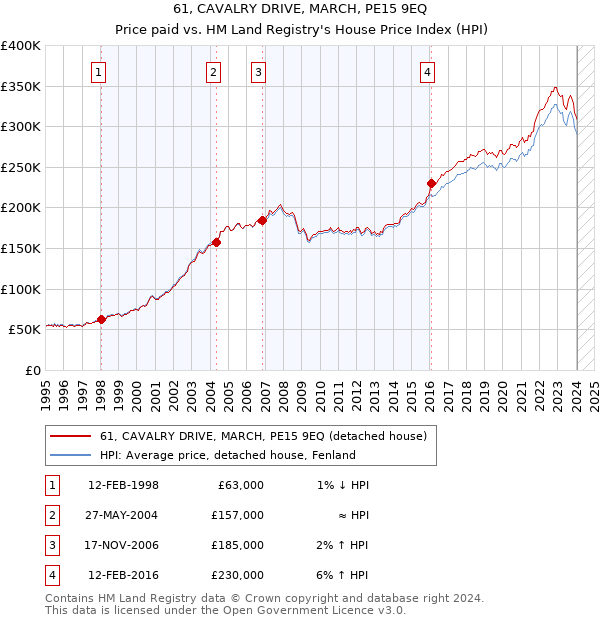 61, CAVALRY DRIVE, MARCH, PE15 9EQ: Price paid vs HM Land Registry's House Price Index