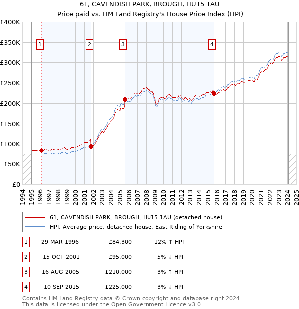 61, CAVENDISH PARK, BROUGH, HU15 1AU: Price paid vs HM Land Registry's House Price Index