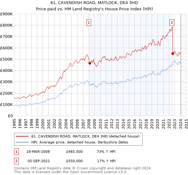 61, CAVENDISH ROAD, MATLOCK, DE4 3HD: Price paid vs HM Land Registry's House Price Index