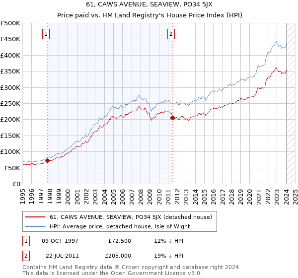 61, CAWS AVENUE, SEAVIEW, PO34 5JX: Price paid vs HM Land Registry's House Price Index