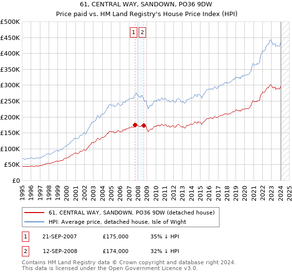 61, CENTRAL WAY, SANDOWN, PO36 9DW: Price paid vs HM Land Registry's House Price Index