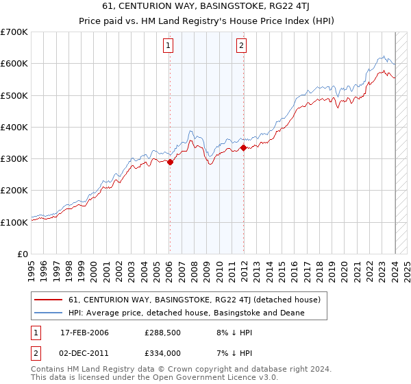 61, CENTURION WAY, BASINGSTOKE, RG22 4TJ: Price paid vs HM Land Registry's House Price Index